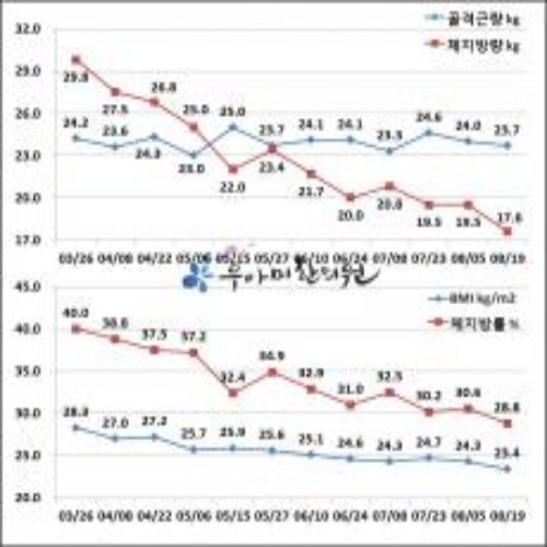 치료 후