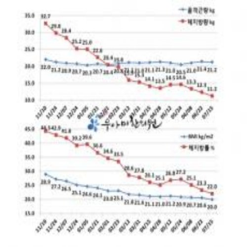 치료 후