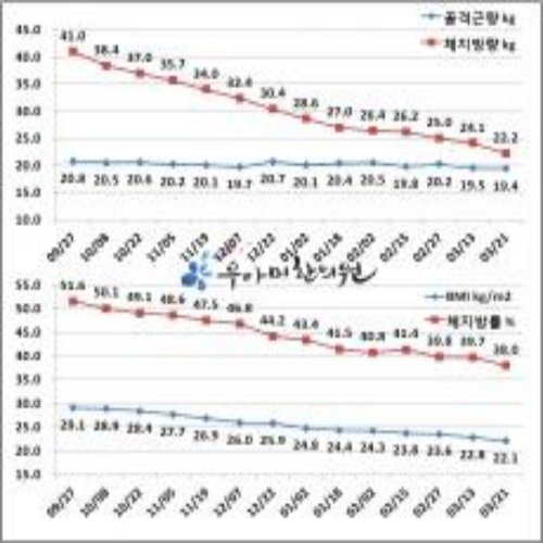 치료 후